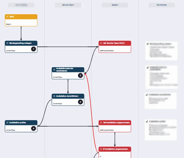 Visueller Workflow-Editor mit drei Swim-Lanes und einem angelegten Workflow