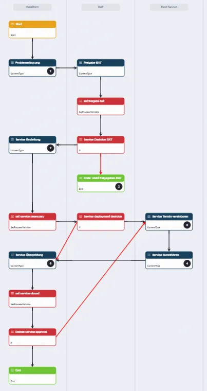 Grafischer Workflow Editor in FlexiFlow mit einem Ablaufdiagramm.